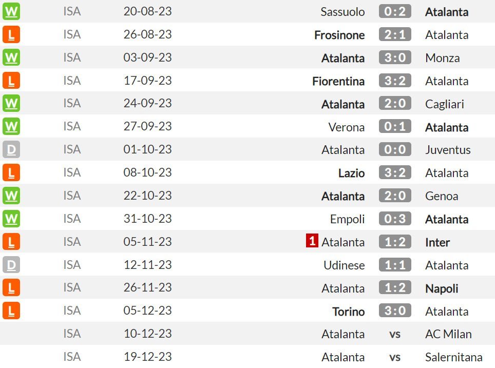 Atalanta di Serie A 2023/2024 sejauh ini (c) WhoScored