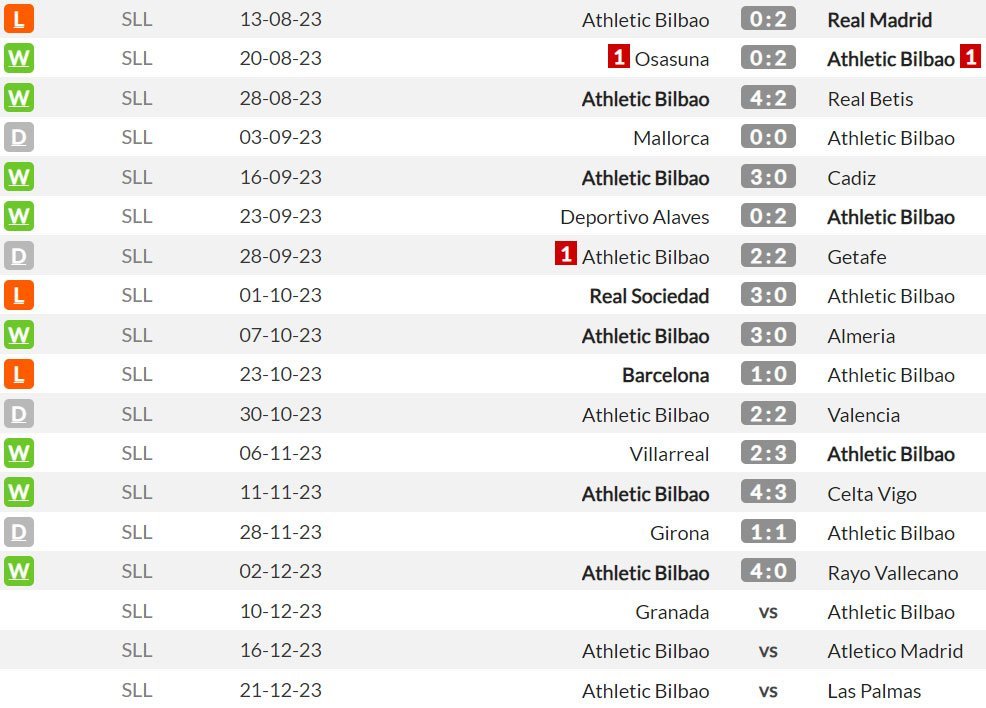 Athletic Bilbao di La Liga musim ini (c) WhoScored