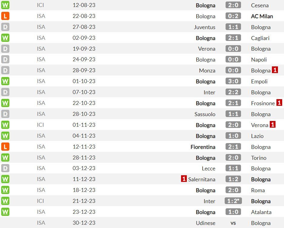 Bologna di semua kompetisi musim ini (c) WhoScored