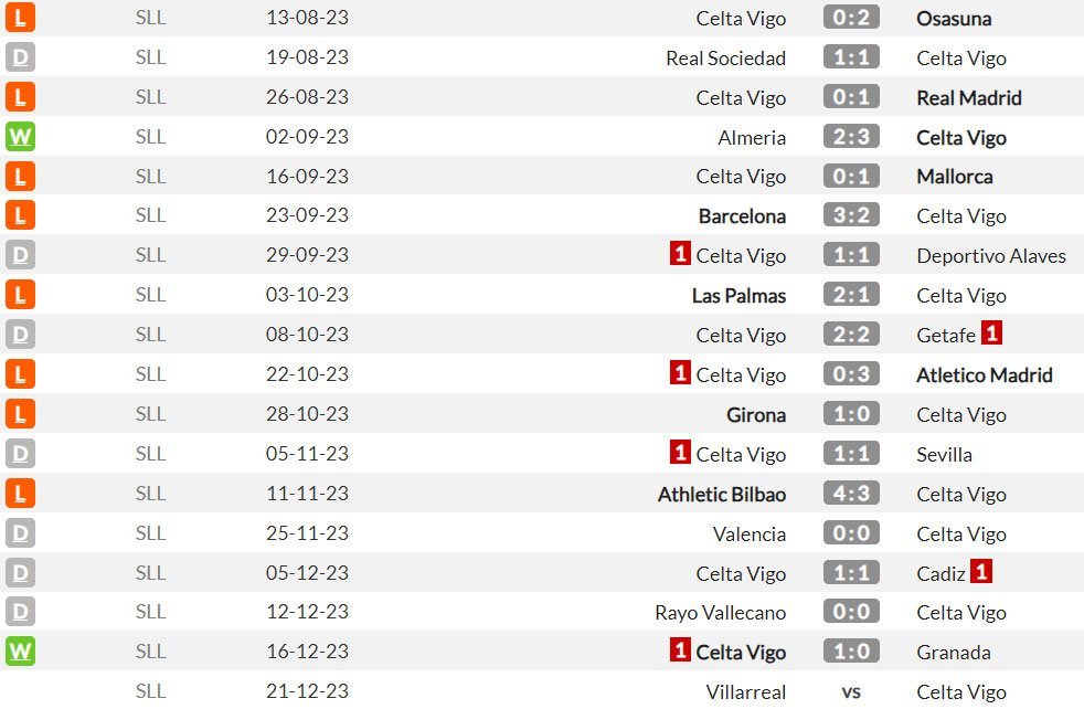 Celta Vigo di La Liga musim ini (c) WhoScored