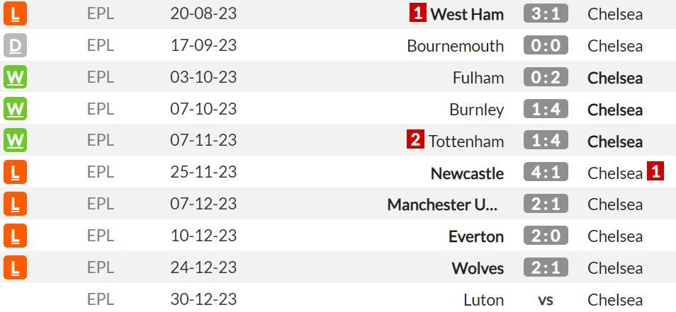 Laga-laga tandang Chelsea di Premier League musim ini (c) WhoScored