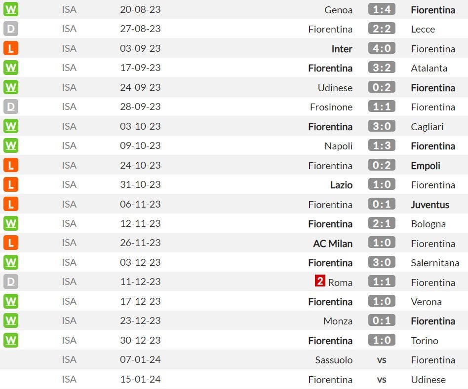 Fiorentina di Serie A musim ini (c) WhoScored