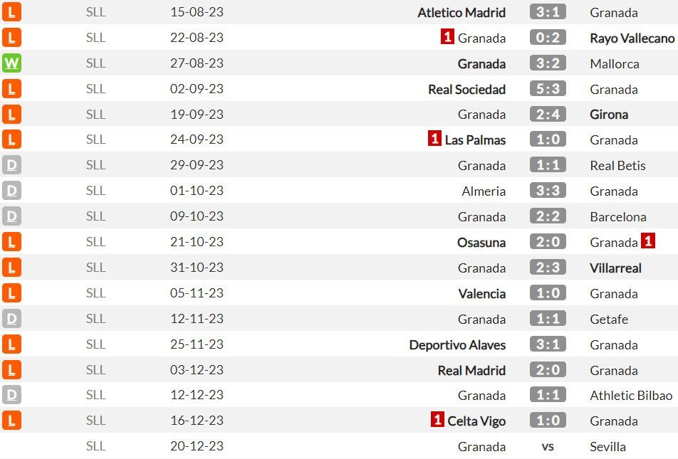 Granada di La Liga musim ini (c) WhoScored