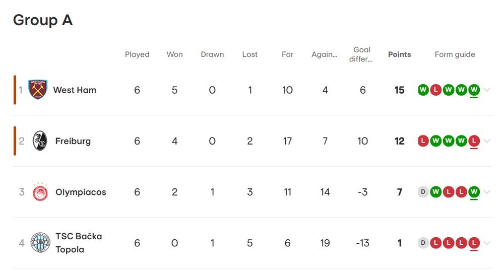 Klasemen akhir Grup A Liga Europa 2023/2024. (c) UEFA
