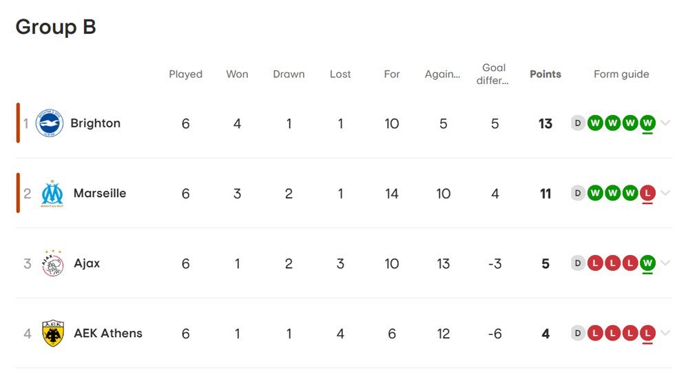Klasemen akhir Grup B Liga Europa 2023/2024. (c) UEFA