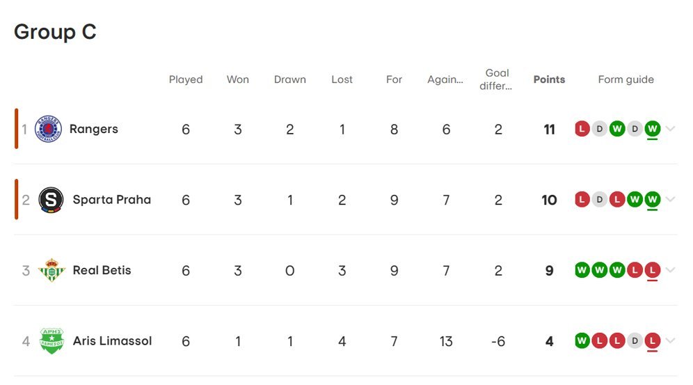 Klasemen akhir Grup C Liga Europa 2023/2024. (c) UEFA