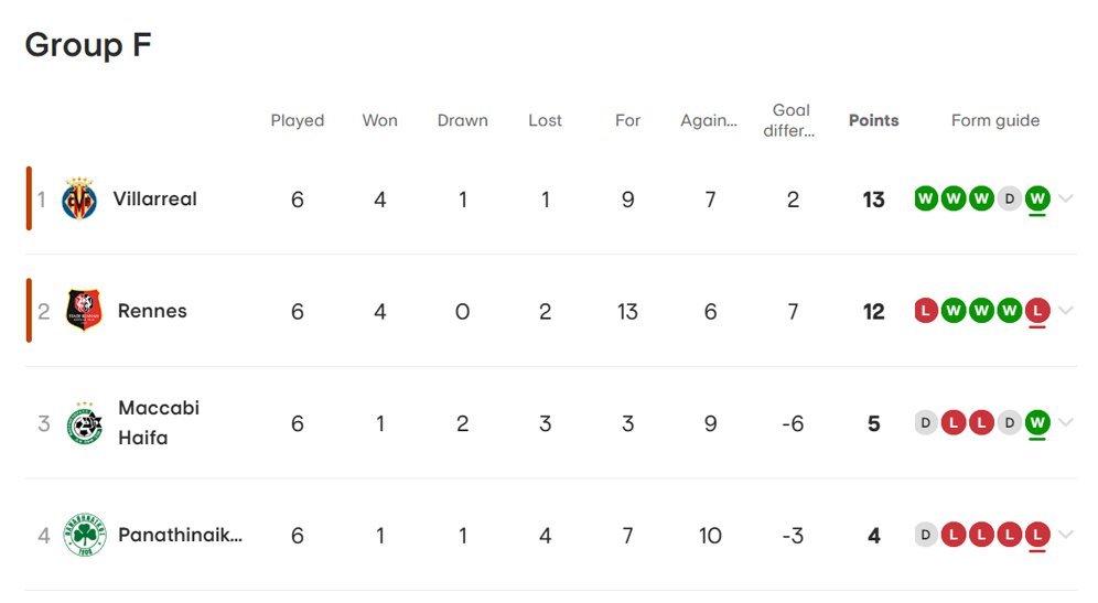 Klasemen akhir Grup F Liga Europa 2023/2024. (c) UEFA