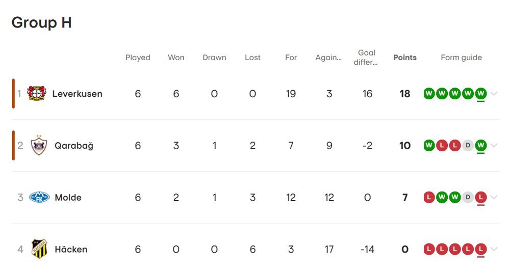 Klasemen akhir Liga Europa 2023/2024. (c) UEFA