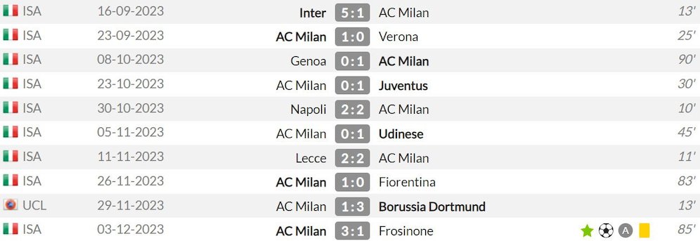 Catatan penampilan Luka Jovic di AC Milan sejauh ini (c) WhoScored