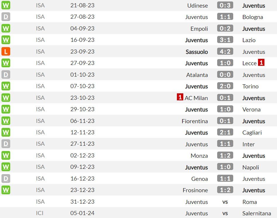 Juventus di Serie A musim ini (c) WhoScored