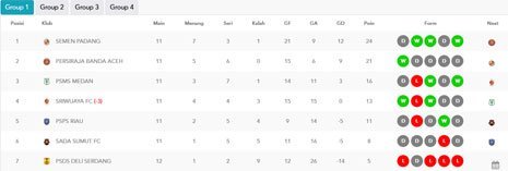 Klasemen Grup 1 Liga 2 2023/2024 (c) PT LIB
