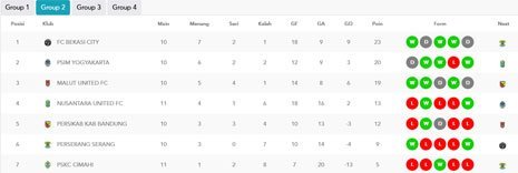 Klasemen Grup 2 Liga 2 2023/2024 (c) PT LIB