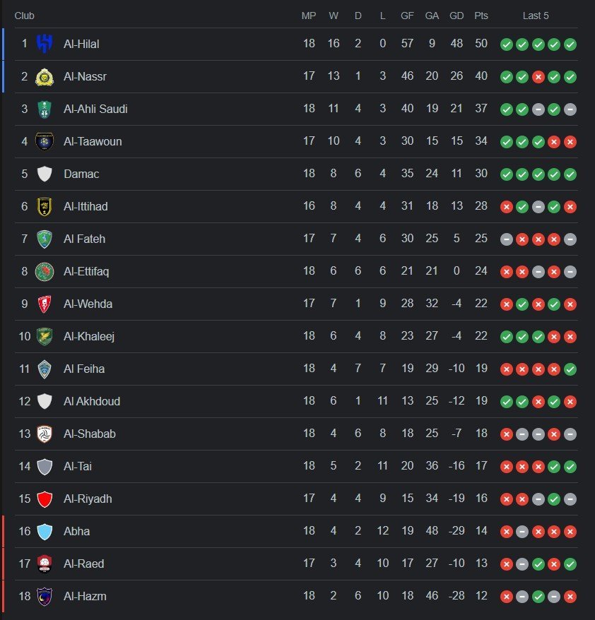 Klasemen Terbaru Liga Arab Saudi Hari Ini, Sabtu 23 Desember 2023 ...