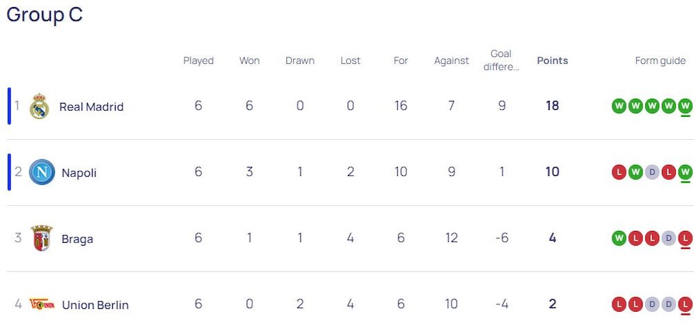 Klasemen akhir Liga Champions 2023/2024 Grup C (c) UEFA