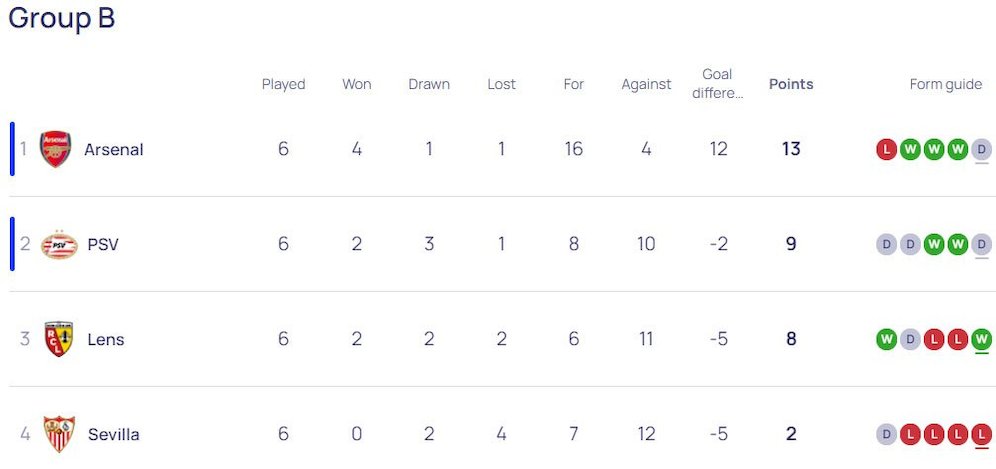 Klasemen akhir Liga Champions 2023/2024 Grup B (c) UEFA