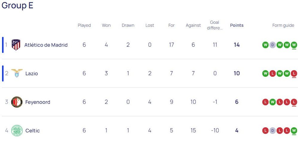 Klasemen akhir Liga Champions 2023/2024 Grup E (c) UEFA