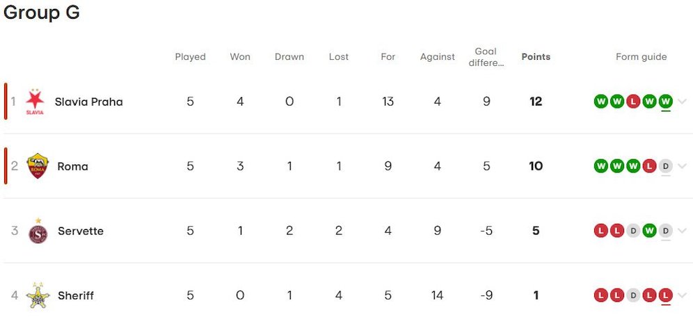 Klasemen sementara Liga Europa 2023/2024 Grup G (c) UEFA