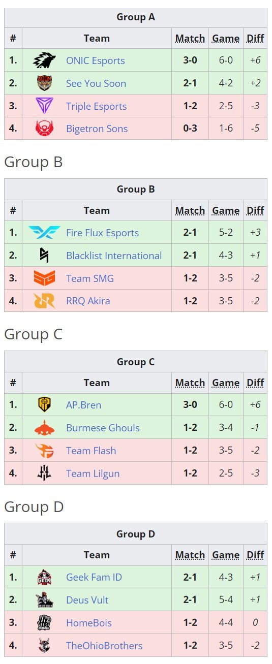 Klasemen akhir fase grup M5 World Championship 2023. (c) dok.Liquipedia