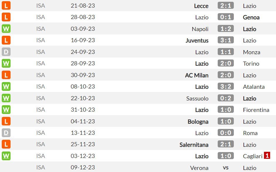 Lazio di Serie A musim ini (c) WhoScored