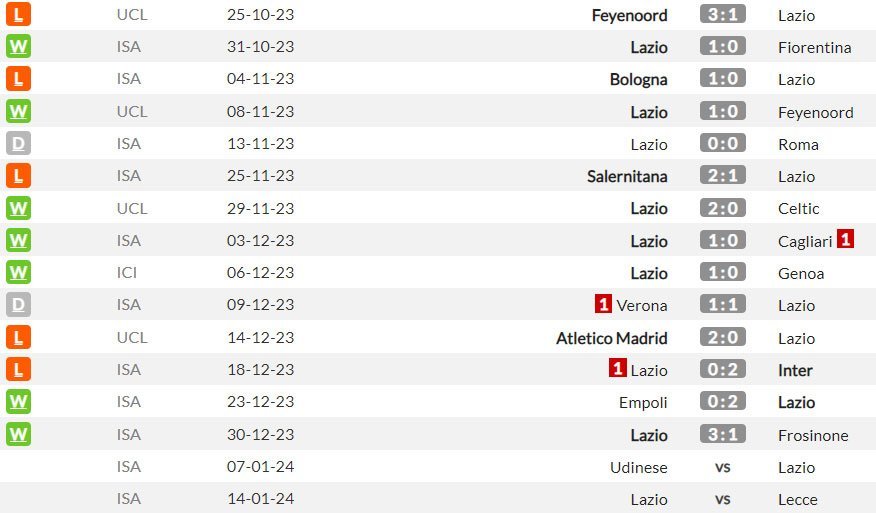 Beberapa pertandingan terakhir Lazio di semua kompetisi (c) WhoScored