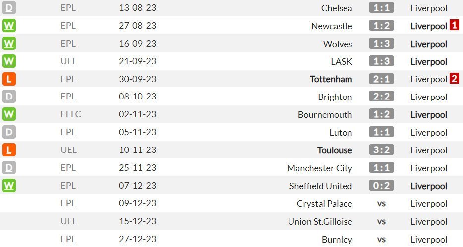 Laga-laga tandang Liverpool di semua kompetisi musim 2023/2024 sejauh ini (c) WhoScored