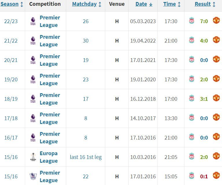 Beberapa pertemuan terakhir Liverpool dan Manchester United di Anfield (c) Transfermarkt