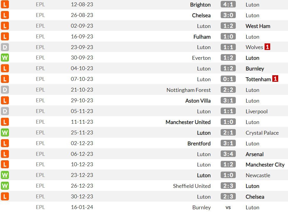 Luton Town di Premier League musim ini (c) WhoScored