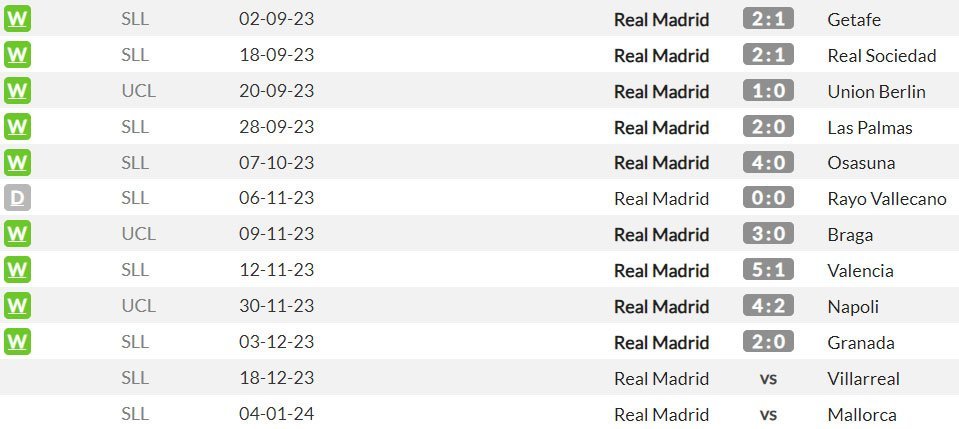 Laga-laga kandang Real Madrid di semua kompetisi musim ini (c) WhoScored