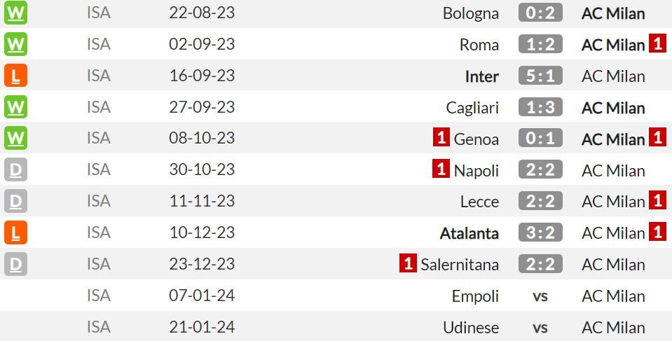 Laga-laga tandang AC Milan di Serie A musim ini (c) WhoScored