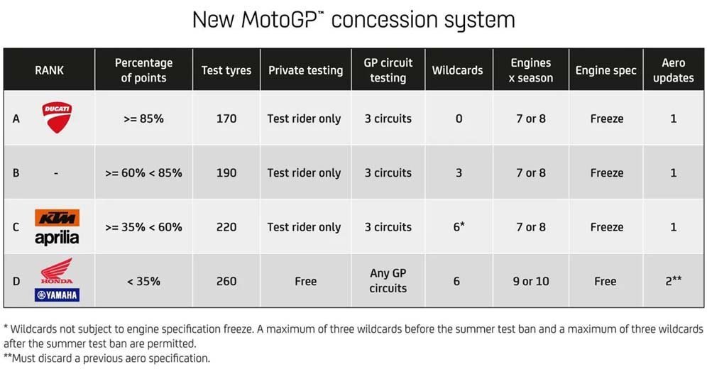 Sistem konsesi terbaru MotoGP mulai 2024. (c) Dorna Sports/MotoGP.com