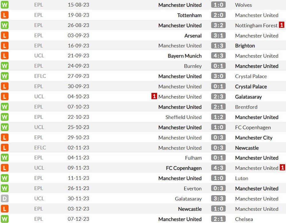 Manchester United di semua kompetisi musim 2023/2024 sejauh ini (c) WhoScored