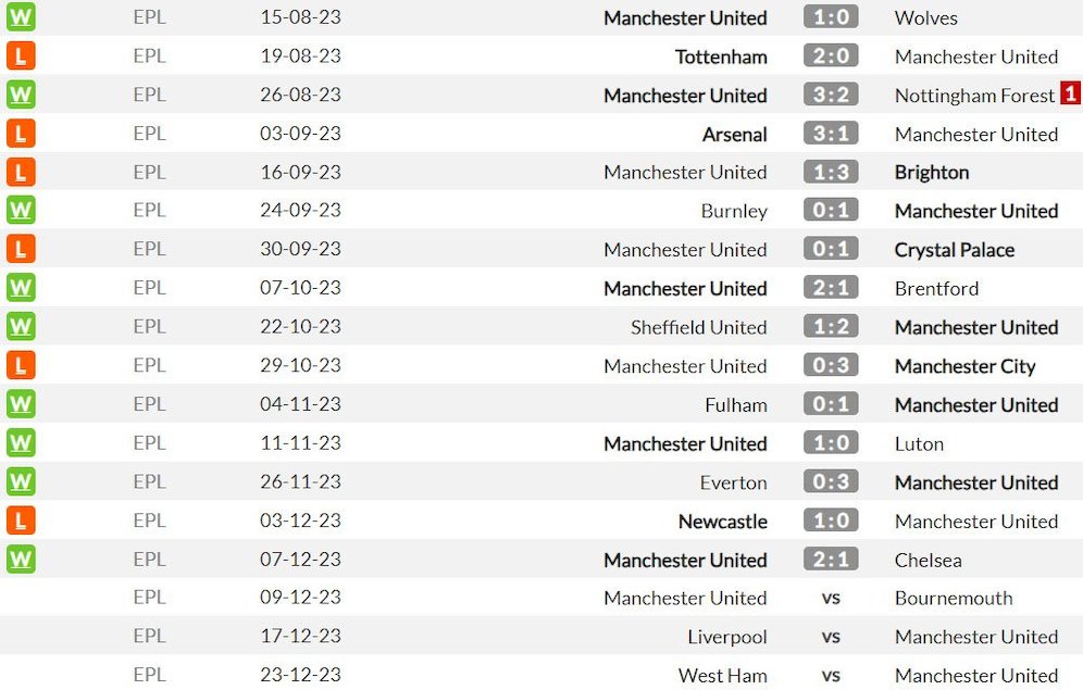 Manchester United di Premier League 2023/2024 sejauh ini (c) WhoScored