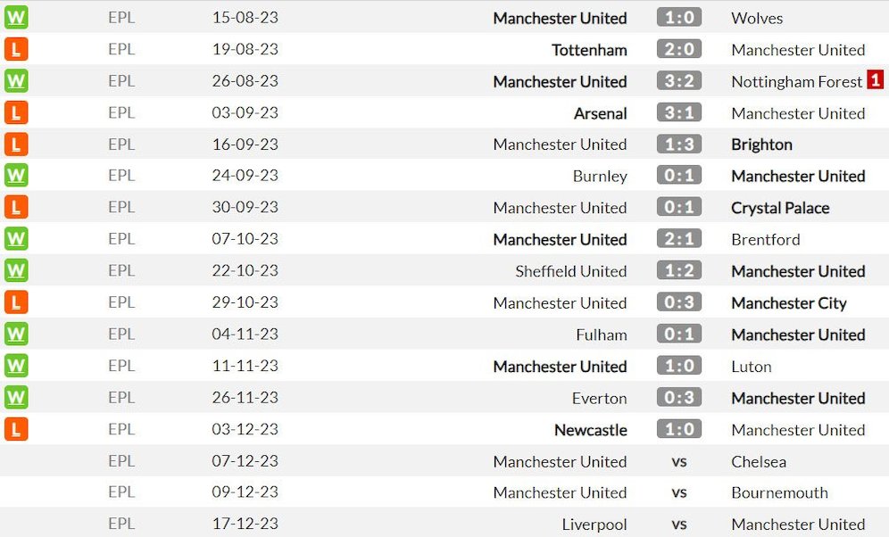 Manchester United di Premier League 2023/2024 (c) WhoScored