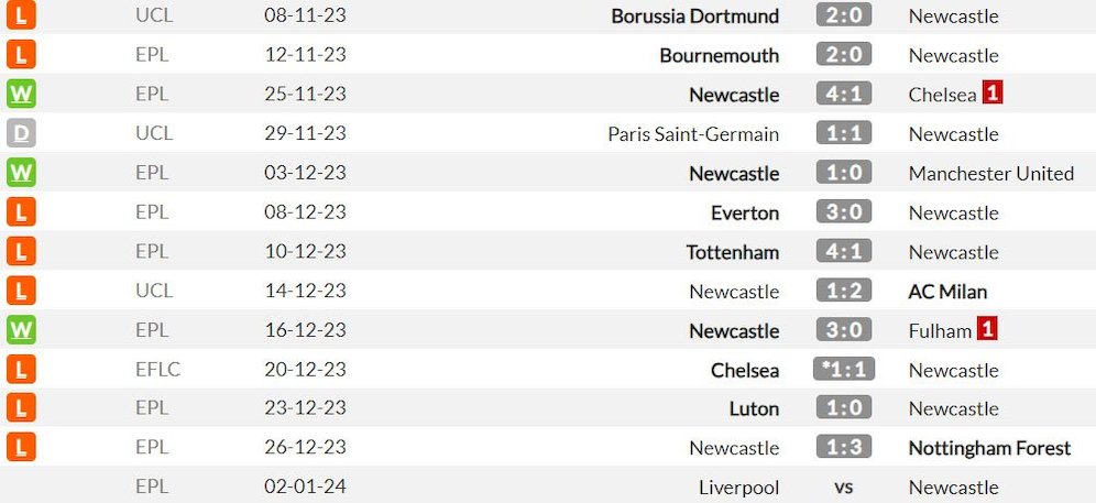 12 laga terakhir Newcastle di semua kompetisi musim ini (c) WhoScored