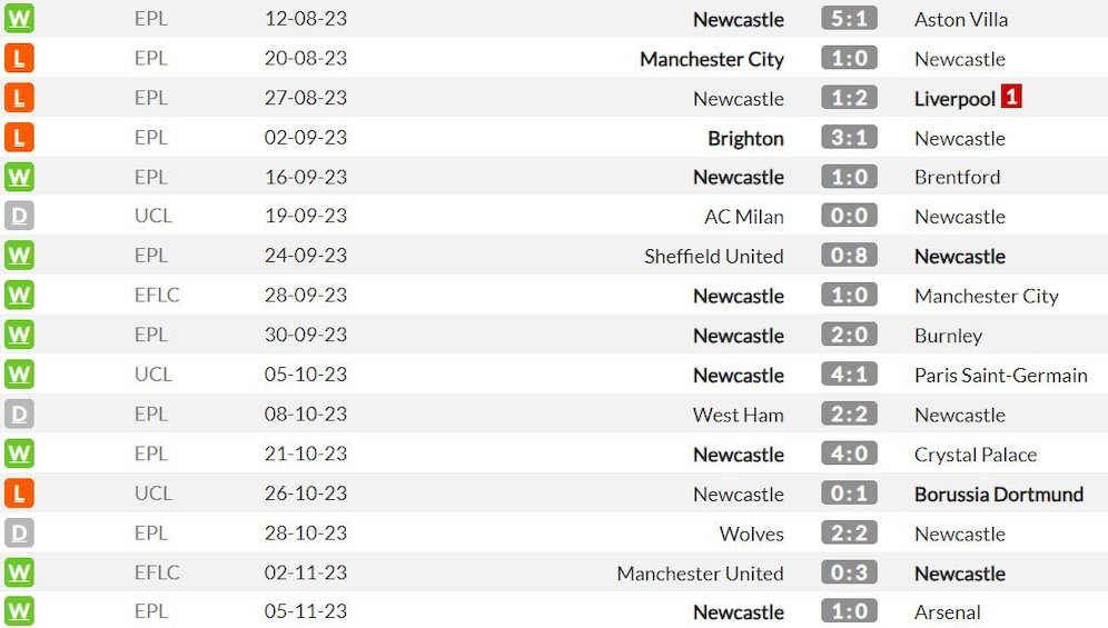 16 laga pertama Newcastle di semua kompetisi musim ini (c) WhoScored