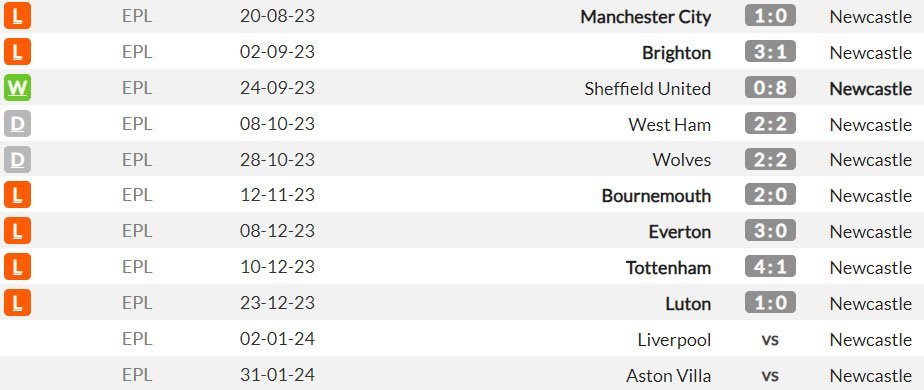 Laga-laga tandang Newcastle di Premier League musim ini (c) WhoScored