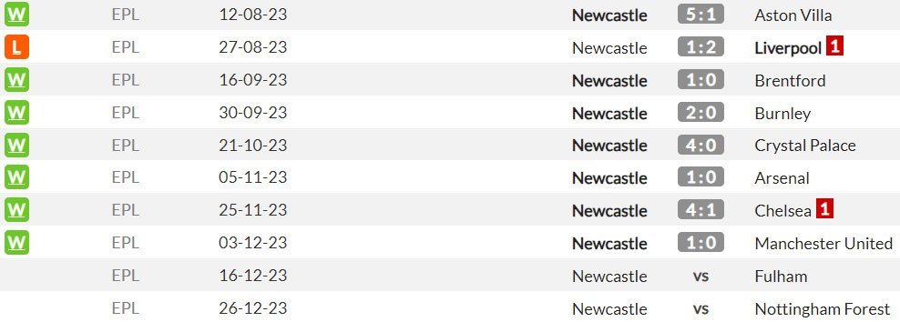 Laga-laga kandang Newcastle di Premier League 2023/2024 (c) WhoScored