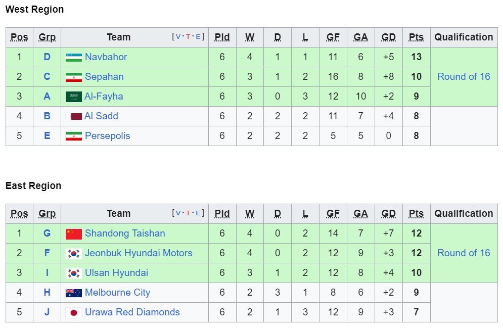 Lengkap Sudah! Ini Daftar Tim Lolos 16 Besar Liga Champions Asia 2023/ ...