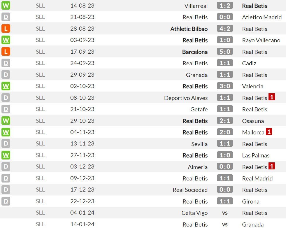 Real Betis di La Liga 2023/2024 (c) WhoScored