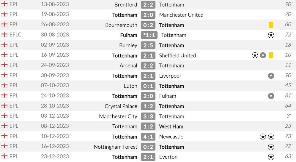 Richarlison bersama Tottenham di semua kompetisi musim 2023/2024 sejauh ini (c) WhoScored