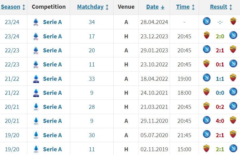 Beberapa pertemuan terakhir AS Roma dan Napoli (c) Transfermarkt
