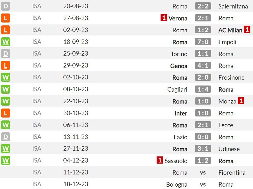 AS Roma di Serie A 2023/2024 sejauh ini (c) WhoScored
