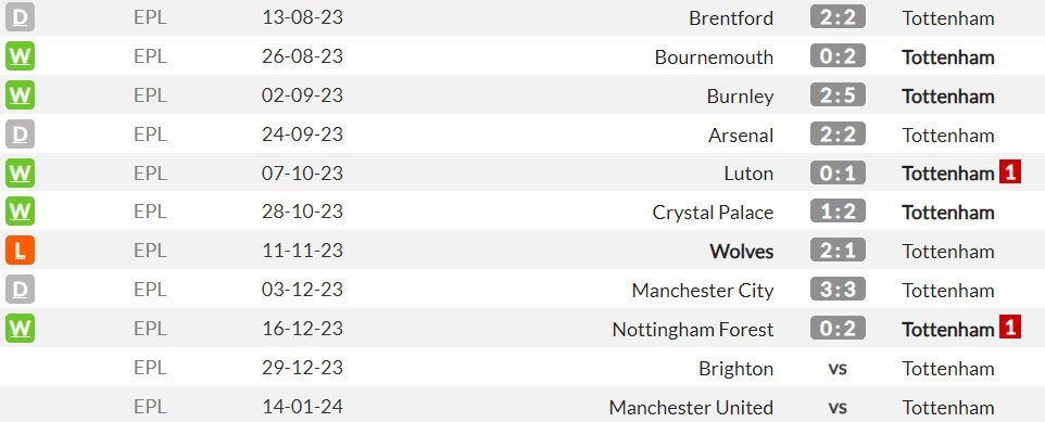 Laga-laga tandang Tottenham di Premier League musim ini (c) WhoScored