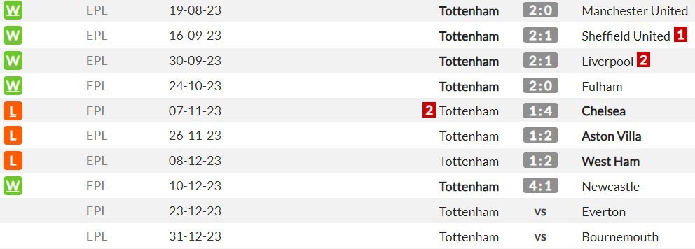 Laga-laga kandang Tottenham di Premier League musim ini (c) WhoScored