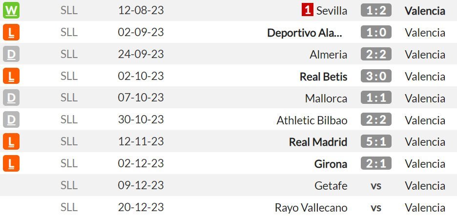 Laga-laga tandang Valencia di La Liga musim ini (c) WhoScored