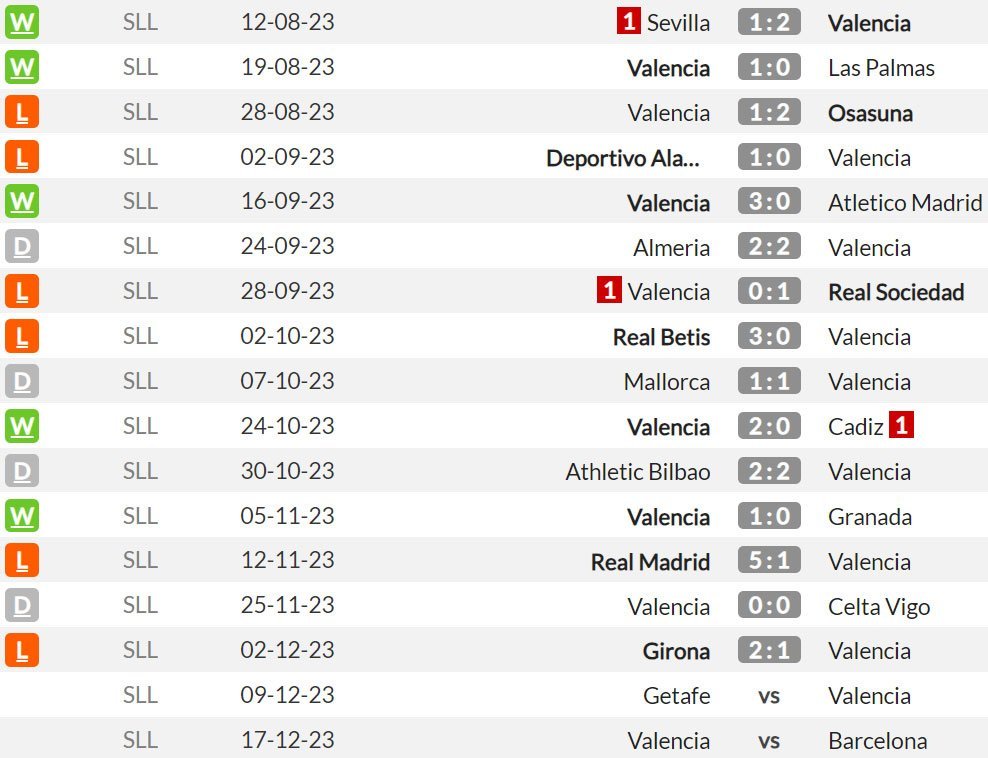 Valencia di La Liga musim ini (c) WhoScored