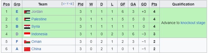 Klasemen akhir peringkat tiga terbaik Piala Asia 2023 (c) Ist