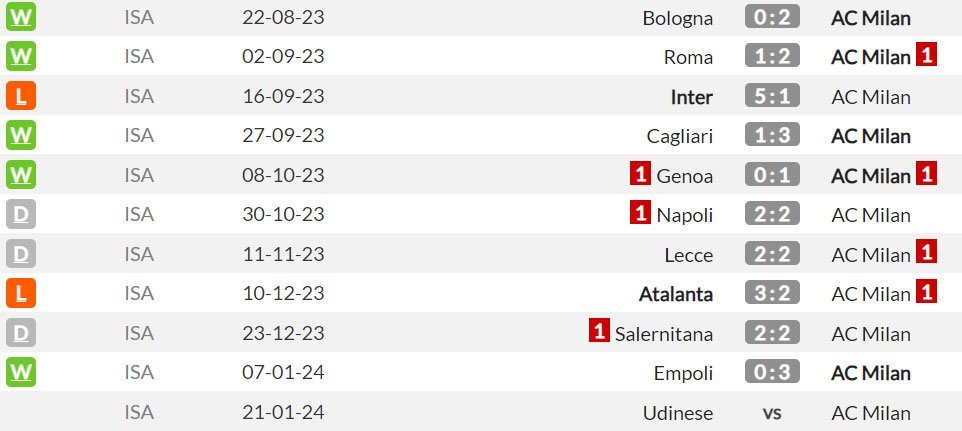 Laga-laga tandang AC Milan di Serie A musim ini (c) WhoScored