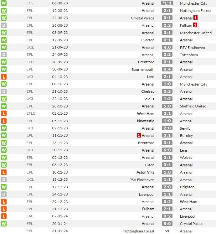 Arsenal di semua kompetisi musim ini (c) WhoScored