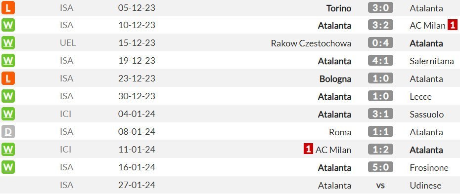 Beberapa pertandingan terakhir Atalanta di semua kompetisi (c) WhoScored